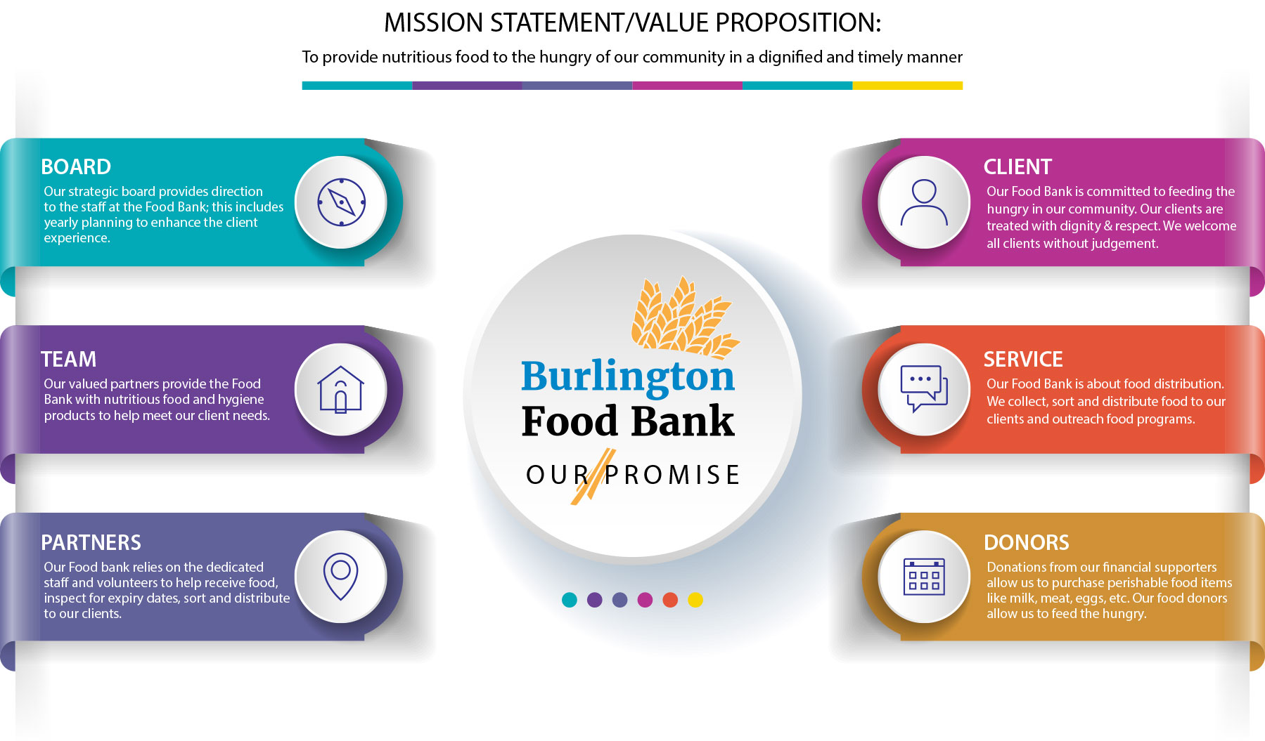 Mission Statement The Burlington Food Bank